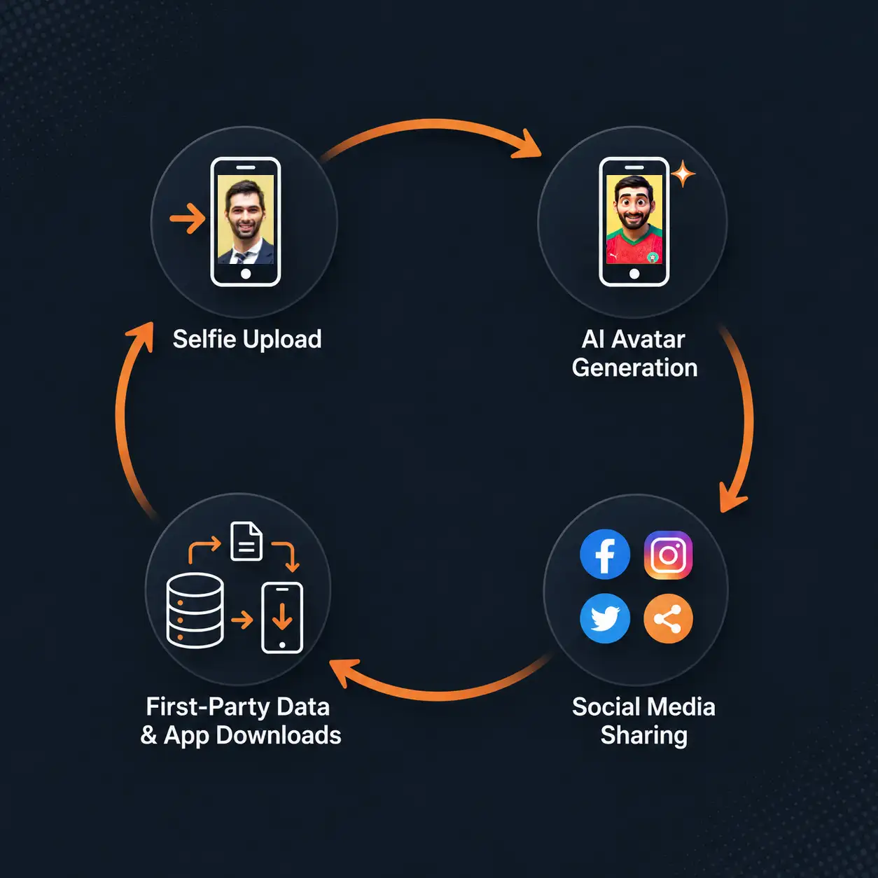 Infographie Écosystème Valeur Orange
